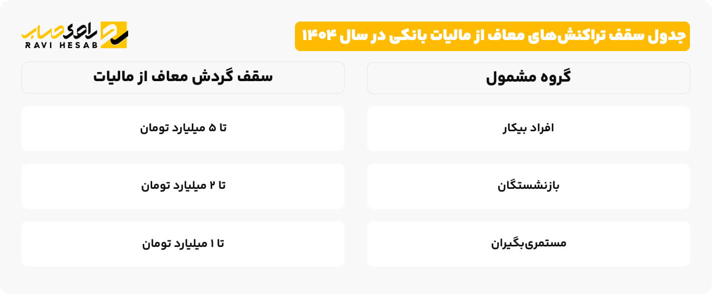جدول سقف تراکنش_های معاف از مالیات بانکی در سال ۱۴۰۴